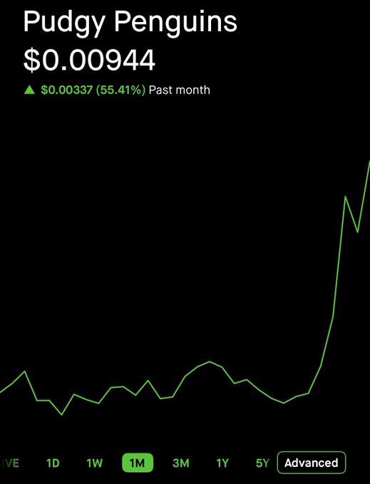 A financial chart showing the price of Pudgy Penguins at $0.00944, up $0.00337 (55.41%) over the past month on a 1M timeframe.