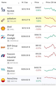 A stock market watchlist showing companies including Novo Nordisk (NVO), Palantir (PLTR), Shell (SHEL), Zhongji Innolight (300308.SZ), BHP Group (BHP), Foxconn Industrial Internet (607138.SS), Tokyo Electron (8035.T), and PetroChina (1085.HK) with their prices and 30-day price changes.