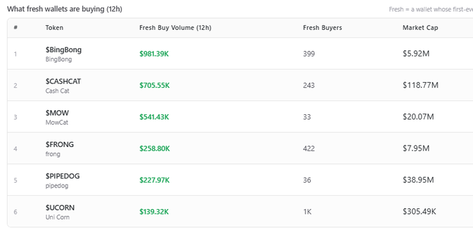 A screenshot from a crypto tracking website showing "What fresh wallets are buying (12h)" on the Robinhood chain, with top tokens including $BingBong ($981.39K from 399 buyers), $CASHCAT ($705.55K from 243 buyers), $MOW ($541.43K from 33 buyers), $FRONG ($258.80K from 422 buyers), $PIPEDOG ($227.97K from 36 buyers), and $UCORN ($139.32K from 1K buyers). The image confirms the post's claim by visualizing the fresh wallet buying activity across these six trending meme tokens.