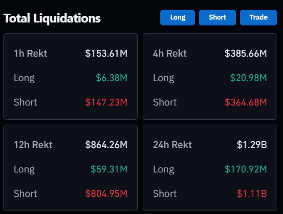 A 'Total Liquidations' dashboard showing crypto market liquidations across different timeframes: 1h ($153.61M), 4h ($385.66M), 12h ($864.26M), and 24h ($1.29B), broken down by Long and Short positions.