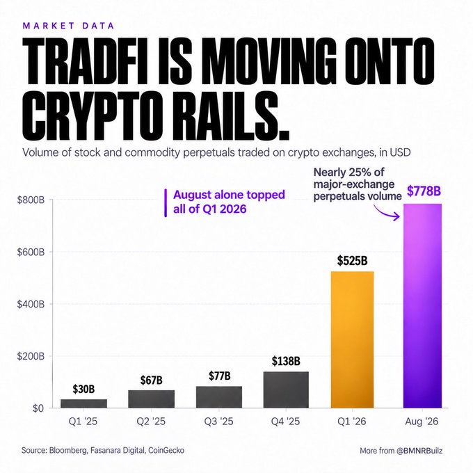 A market data infographic titled "TRADFI IS MOVING ONTO CRYPTO RAILS" displays a bar chart showing the volume of stock and commodity perpetuals traded on crypto exchanges in USD, with values rising dramatically from $30B in Q1 '25 to $77B in Q3 '25, $138B in Q4 '25, $525B in Q1 '26, and a striking $778B in August '26, with annotations noting "August alone topped all of Q1 2026" and "Nearly 25% of major-exchange perpetuals volume," sourced from Bloomberg, Fasanara Digital, and CoinGecko (@BMNRBuitz).