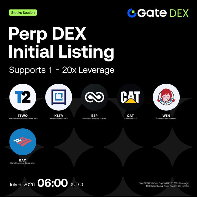 A promotional graphic for Gate DEX's Perp DEX Initial Listing announces 6 stocks including $TTWO (Take-Two Interactive Software), $KSTR (Kestra Financial), $BSP (BSP Financial Group), $CAT (Caterpillar), $WEN (The Wendy's Company), and $BAC (Bank of America), with trading starting July 6, 2026 at 06:00 (UTC) and supporting 1–20x leverage.