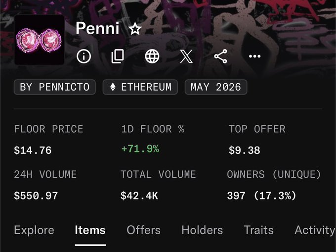 A screenshot of the "Penni" NFT collection on Ethereum, created by "PENNICTO" and launching in May 2026, showing a floor price of $14.76 with a striking +71.9% increase in the past day, alongside key metrics like 24H volume of $550.97, total volume of $42.4K, and 397 unique owners. The collection's sharp floor price surge visually supports the post's question about why collectors are actively sweeping the Penni NFTs.
