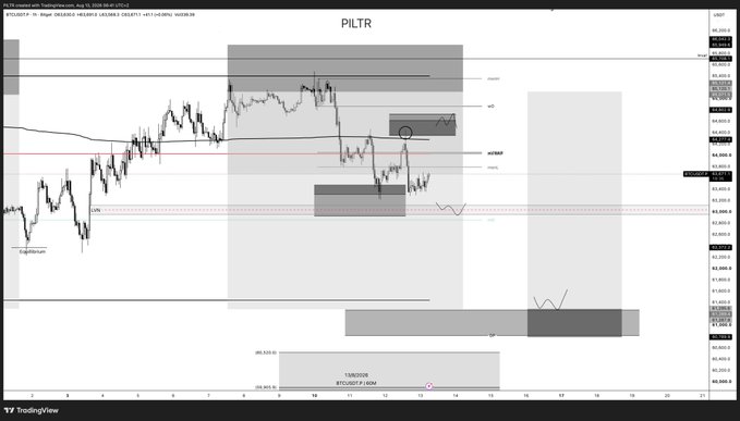 A TradingView chart of PILTR on the 1-hour timeframe displays price action with marked liquidity zones, fair value gaps, and key levels like "iFVG" and "iMITRAP," while a BTCUSD plan box indicates a targeted liquidation move to 92,810.65, reflecting the post's analysis of structural highs, poor lows, and passive bid positioning.
