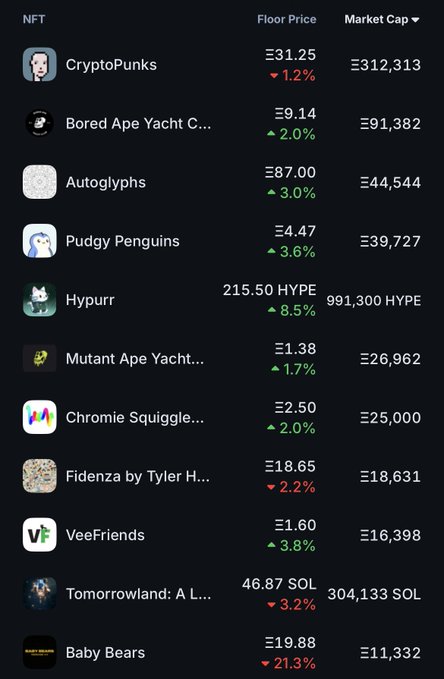 An NFT market leaderboard displaying collections like CryptoPunks (£31.25, market cap £312,313), Bored Ape Yacht Club, Autoglyphs, Pudgy Penguins, Hypurr, Mutant Ape, Chromie Squiggle, Fidenza, VeeFriends, and Baby Bears with their floor prices and percentage changes.