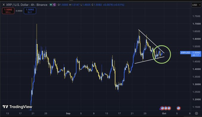 A 4-hour Binance candlestick chart of XRP/USD is displayed, showing price movement from late August to early October with XRP trading at 1.5092 (+0.51%). A descending wedge/pennant pattern is drawn on the recent price action near the 1.50 level, circled in green to highlight the potential breakout setup referenced in the post about XRP being "about to run again."