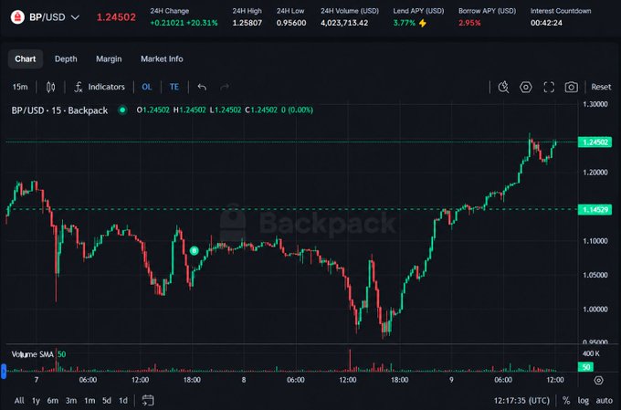 A candlestick chart on Backpack exchange showing the BP/USD pair trading around 1.24502, with a 24-hour volume of approximately $4 million and a 3.77% lend APY.