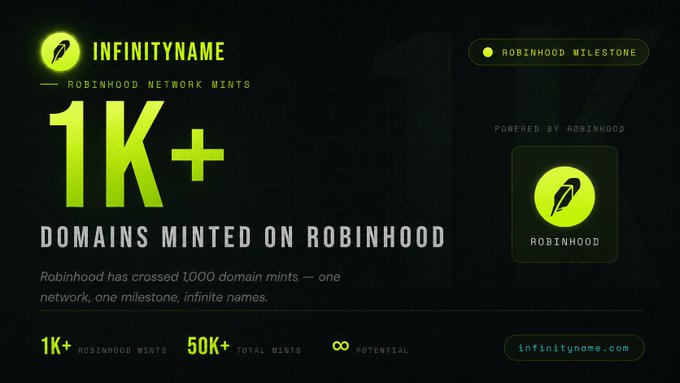 An 'INFINITYNAME' graphic celebrates '1K+ DOMAINS MINTED ON ROBINHOOD,' noting Robinhood crossed 1,000 domain mints with a powered-by Robinhood badge and the website infinityname.com.