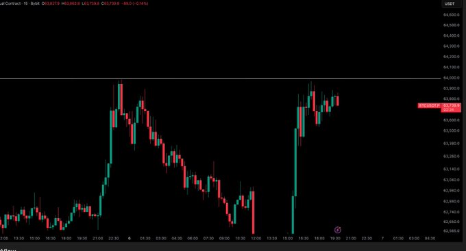 A candlestick chart of Bitcoin (BTC/USD) on a 15-minute timeframe shows price action consolidating near the $63,900 level after a sharp rally from around $62,860, with the current price at $63,908 reflecting the setup for a potential sweep of the highs before trading reactions.