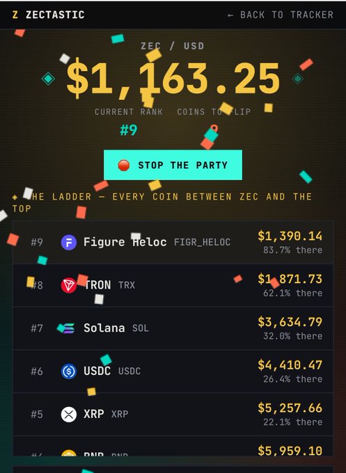 A ZECTASTIC leaderboard screenshot showing Zcash (ZEC) priced at $1,163.25 with current rank #9, listing coins between ZEC and the top including Figure Heloc ($1,390.14), TRON ($871.73), Solana ($3,634.79), USDC, and XRP.