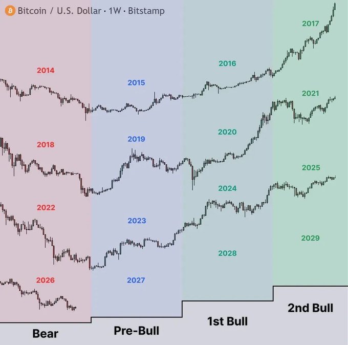 This chart shows historical Bitcoin price cycles, outlining "Bear," "Pre-Bull," "1st Bull," and "2nd Bull" phases, with years like 2014, 2015, 2017, 2019, 2022, and projected years like 2025, 2027, 2029. The image relates to the accompanying post by visually comparing past Bitcoin price movements to predict future cycles or identify recurring patterns.