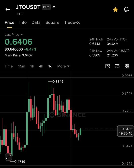 The image shows a Binance candlestick chart for the JTOUSDT perpetual trading pair, with JITO priced at $0.6406 (up 8.47%), displaying a 24h high of $0.6443 and low of $0.5805. The chart visualizes the impressive price journey mentioned in the post—from the swing low of $0.4719 to the peak of $0.8849—illustrating the ~3.5X gain before the current pullback to $0.64.