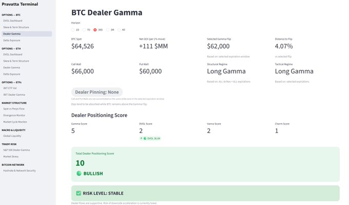 A screenshot of the Pravatta Terminal interface showing 'BTC Dealer Gamma' with a BTC Spot of $64,526, Net GEX of +111 $MM, and a Total Dealer Positioning Score of 10 marked as BULLISH.