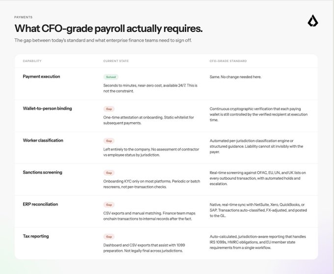 A table titled "What CFO-grade payroll actually requires" comparing the current state to the CFO-grade standard across six capabilities: Payment execution (marked Solved), Wallet-to-person binding, Worker classification, Sanctions screening, ERP reconciliation, and Tax reporting (all marked Gap). The image illustrates the post's claim that stablecoin payroll fails to meet enterprise finance standards in 5 of 6 key areas, highlighting gaps in verification, compliance, and integration.