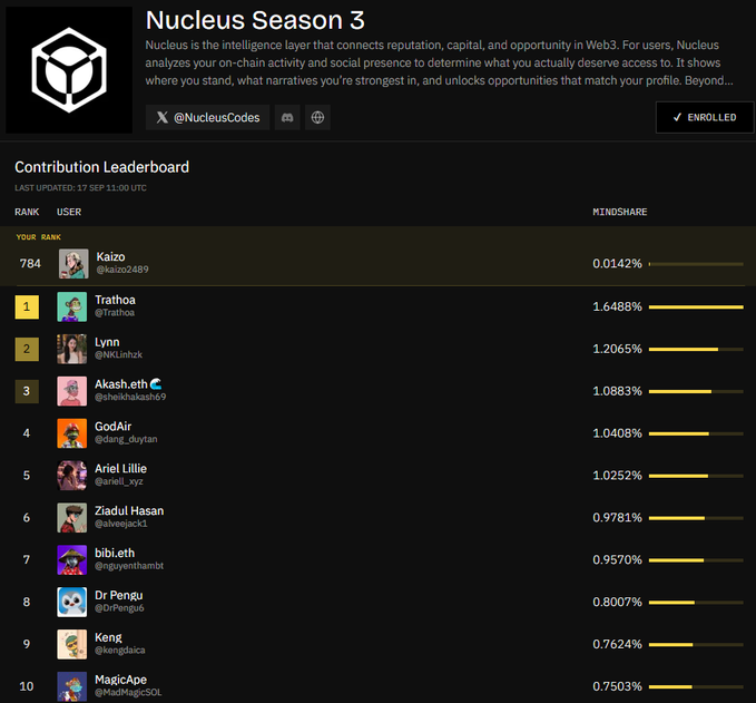 A leaderboard for 'Nucleus Season 3' ranking users by 'MINDSHARE' percentage, with the top user 'Trathoa' at 1.6488% followed by 'Lynn' at 1.2065%.