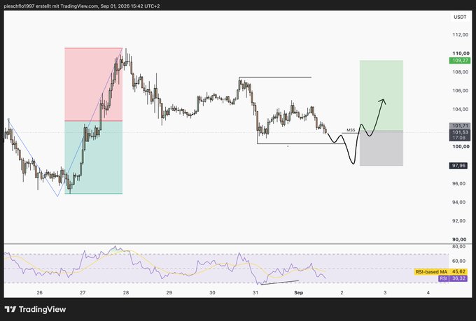 TradingView chart for USDT pair created by 'pleasch1997', featuring technical analysis drawings including red/green zones, a blue trendline, RSI-based MA indicator (45.62 / 36.32) at the bottom, and a price around 109.23.