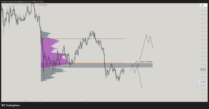 A TradingView chart of the Australian Dollar with TradingRev.com annotations, showing a price of 64,159.3 and a forecast labeled 'below = bearish' with projected downward arrows.