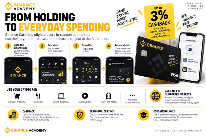 An infographic from Binance Academy titled "FROM HOLDING TO EVERYDAY SPENDING" explains how eligible users in supported markets can use the Binance Card for real-world purchases with up to 3% cashback on eligible monthly spending, showing four steps—open the Binance app, tap More, open Card, and review details—along with use cases like shopping, dining, online purchases, subscriptions, and travel, which directly visualizes the process described in the accompanying post.