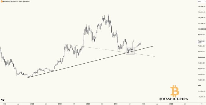 A Bitcoin (BTC/USDT) price chart from WASHTRICHEA showing a long-term uptrend line and a highlighted box indicating potential breakout, with prices ranging from approximately $20,000 to $140,000.