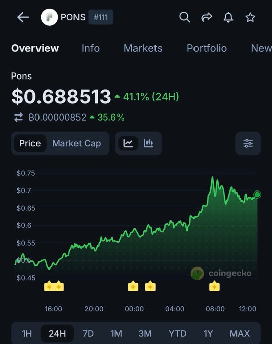 A screenshot of CoinGecko's price chart for PONS (#111), showing the token at $0.688513 with a 41.1% gain over 24 hours, visually supporting the post's claim about Uniswap Labs' acquisition pushing PONS to a new ATH of $0.73.