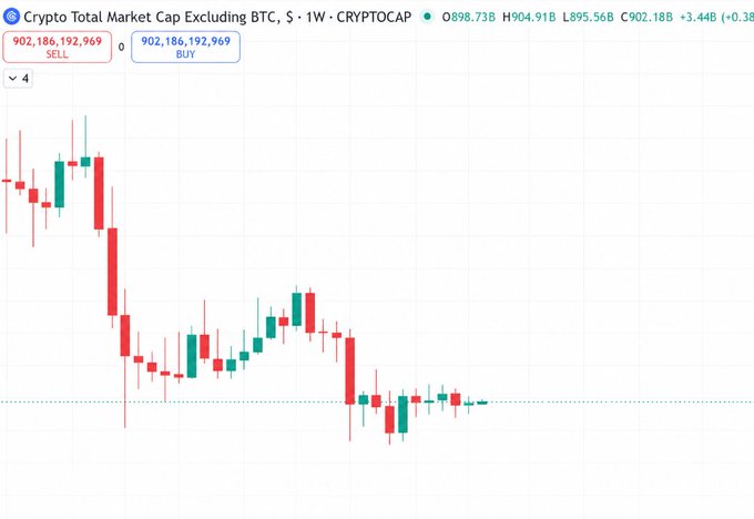 A cryptocurrency trading chart titled 'Crypto Total Market Cap Excluding BTC' on a 1W timeframe from CRYPTOCAP, showing a current value of 902,186,192,969 with both SELL and BUY indicators, displaying candlestick patterns that show a general downtrend with green and red candles over time.