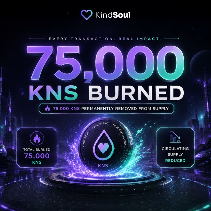 A KindSoul promotional graphic showing '75,000 KNS BURNED' with text 'EVERY TRANSACTION. REAL IMPACT.' and '75,000 KNS PERMANENTLY REMOVED FROM SUPPLY'.