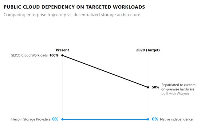 A line chart titled "Public Cloud Dependency on Targeted Workloads" shows GEICO's cloud dependency decreasing from 100% currently to 50% by 2029 (repatriated to custom on-premise hardware built with Wiwynn), while Filecoin storage providers remain at 0% native independence throughout, illustrating the contrast between centralized enterprises gradually reducing cloud reliance and decentralized networks that were never cloud-dependent.