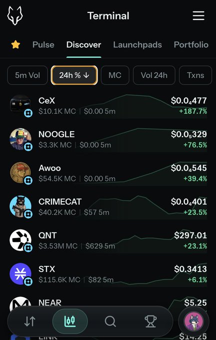 Screenshot of a cryptocurrency trading terminal app showing the 'Discover' tab with 24h percentage changes for tokens including CeX (+187.7%), NOOGLE (+76.5%), Awoo (+39.4%), CRIMECAT (+23.5%), QNT (+23.1%), STX (+6.1%), and NEAR.