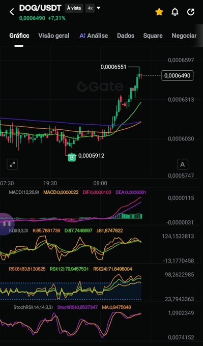 A cryptocurrency trading chart on Gate.io displays DOG/USDT with a 7.31% price increase to 0.0006490, along with MACD, KDJ, RSI, and Stochastic technical indicators.