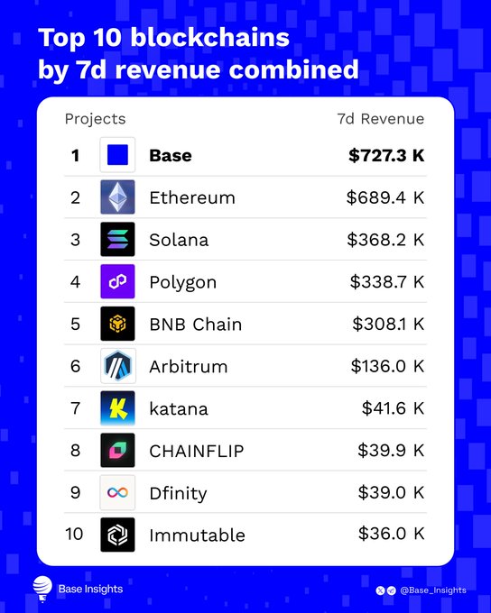 The image displays a ranking titled "Top 10 blockchains by 7d revenue combined," led by Base with $727.3K and Ethereum with $689.4K, followed by Solana ($368.2K), Polygon ($338.7K), and BNB Chain ($308.1K). The graphic, credited to Base Insights, visualizes the same data as the accompanying post, with the remaining chains listed down to Immutable at $36.0K.