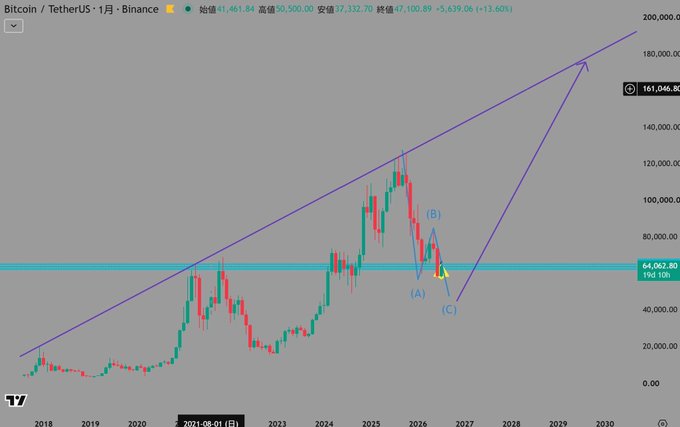 A Bitcoin/USDT monthly chart on Binance shows BTC trading at $47,332.70 with an ascending channel pattern, projecting a potential rally toward $200,000 after completing a corrective A-B-C wave structure around the $64,062.80 resistance level. The post reflects the trader's reluctance to buy spot Bitcoin yet, suggesting they may time an entry around potential yen weakness following currency intervention.