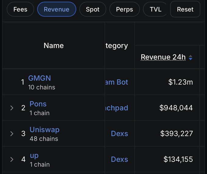 A dark-themed financial dashboard displays a 'Revenue' tab ranking blockchain projects: 1. GMGN ($1.23m), 2. Pons ($948,044), 3. Uniswap ($393,227), and 4. up ($134,155).
