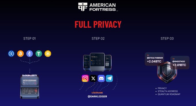 An infographic for 'AMERICAN FORTRESS' titled 'FULL PRIVACY' showing three steps involving cryptocurrency conversion, username generation via @DARKLEDGER, and stealth address creation (@STEALTHNER and @GHOSTNCO).