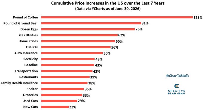 The image is a bar chart titled "Cumulative Price Increases in the US over the Last 7 Years" (data via YCharts as of June 30, 2026), showing price hikes across categories led by coffee at 123%, ground beef at 81%, eggs at 76%, gas utilities at 62%, and home prices at 60%, down to new cars at 22%. Posted by @CharlieBilelo of Creative Planning, the chart visually reinforces the caption's claim that prices have risen "massively," illustrating how the dollar's purchasing power has eroded and bolstering the argument for Bitcoin as a hedge against inflation.