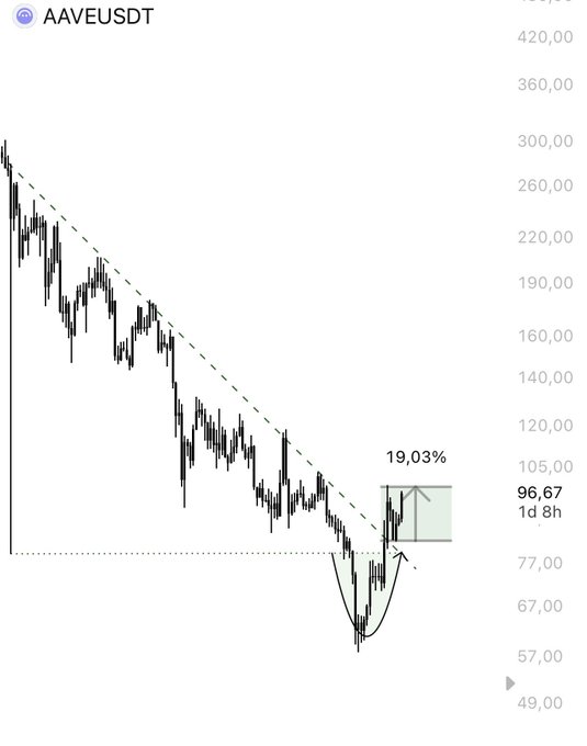 A candlestick chart for AAVE/USDT shows a descending trendline broken to the upside, with price currently at 96.67 (+19.03%) after rebounding sharply from a ~67 low, visually confirming the post's note of an 18% bounce from the 82 support zone.