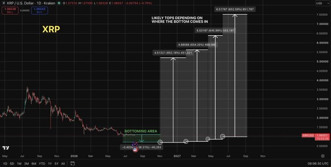 A candlestick chart of XRP/USD on a daily timeframe displays a projected "likely topping scenario" with projected price targets of $4.51, $4.88, $5.31, and $6.51, each marked with approximate percentage gains (451%, 488%, 531%, and 651%) above a bottoming area around $0.40. The chart visualizes the post's forecast of a 600–700% rally from the current bottom, highlighting key resistance levels where the cycle top could form between 2026 and 2027.