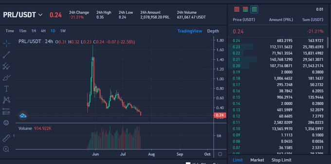 PRL/USDT trading chart showing 24-hour price at 0.24 (-21.21%) with 24h volume of 631,867.47 USDT and order book depth on the right.