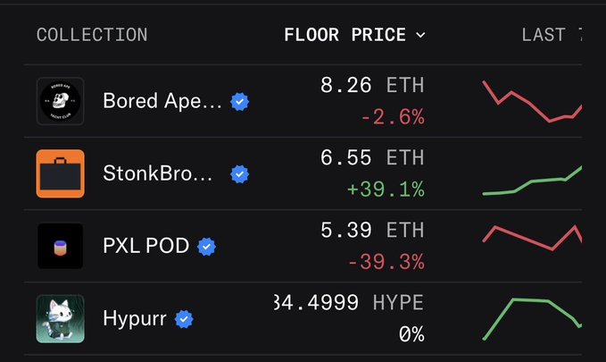 A cryptocurrency/NFT tracking dashboard displays floor prices for four collections, with StonkBrokers (StonkBro...) leading the gains at 6.55 ETH (+39.1%), Bored Ape at 8.26 ETH (-2.6%), PXL POD at 5.39 ETH (-39.3%), and Hypurr at 34.4999 HYPE (0%). The image directly supports the post's claim, showing StonkBrokers achieving a 6.55 ETH floor price alongside its notable 39.1% price increase, as indicated by the green upward trend line.