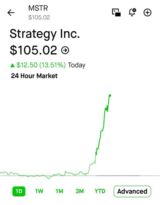 A screenshot of Strategy Inc. (MSTR) trading at $105.02, up $12.50 or 13.51% on the day, with a 24-hour chart showing a sharp upward spike after a long period of flat trading. The image supports the post's bullish sentiment by visually demonstrating a significant single-day price surge, reinforcing the poster's defense of MSTR against critics.