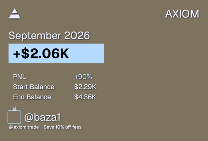 A digital trading report card with a brown background showing 'September 2026', '+2.06K' profit, 'PNL +90%', a start balance of '$2.29K', and an end balance of '$4.36K' for user '@baza1' on the AXIOM platform.