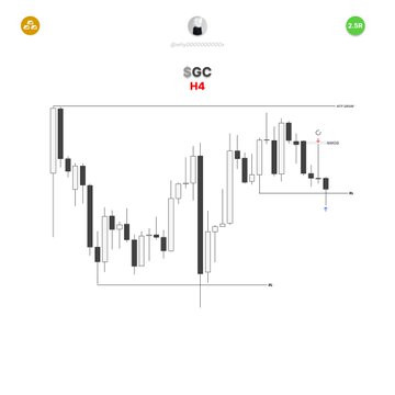 A trading chart screenshot showing a candlestick pattern for SGC on the H4 (4-hour) timeframe, with a score of 45 and another indicator showing 2.00.