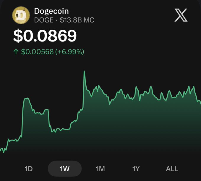 A stock chart displaying Dogecoin (DOGE) priced at $0.0869 with a market cap of $13.8B, up 6.99% over a 1-week timeframe.