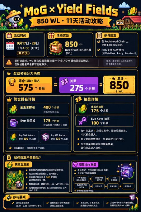 A Chinese-language infographic details a 'MoG x Yield Fields' event offering 850 WL (Whitelist) spots and 275 raffle spots over an 11-day period.