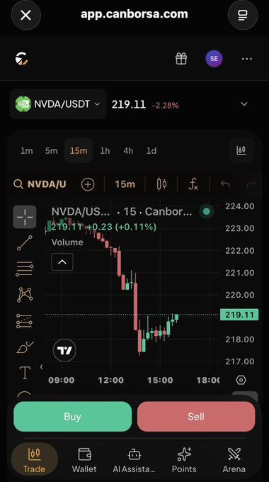 A mobile screenshot of the 'app.canborsa.com' trading platform showing a 15-minute candlestick chart for NVDA/USDT trading pair, currently at 219.11 with a -2.28% change.