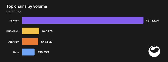 A bar chart titled 'Top chains by volume' over the last 30 days, showing Polygon at $348.12M, BNB Chain at $49.72M, Arbitrum at $46.52M, and Base at $36.29M.