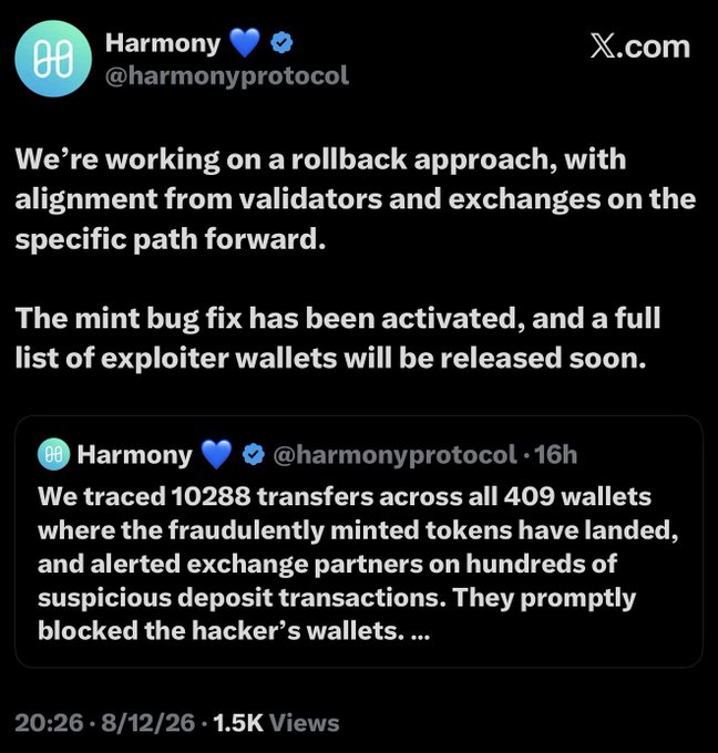 A screenshot of a tweet from @harmonyprotocol announcing they are working on a rollback approach with validator and exchange alignment, noting the mint bug fix has been activated, with a quoted tweet stating they traced 10,288 transfers across 409 wallets containing fraudulently minted tokens, posted on 8/12/26 with 1.5K views.