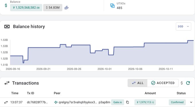 A cryptocurrency wallet dashboard showing a balance of ¥1,529,568,582.08 (~$54.83M) in UTXO coins, with a 30-day balance history chart trending upward and a recent confirmed transaction of ¥1,979,113.12.