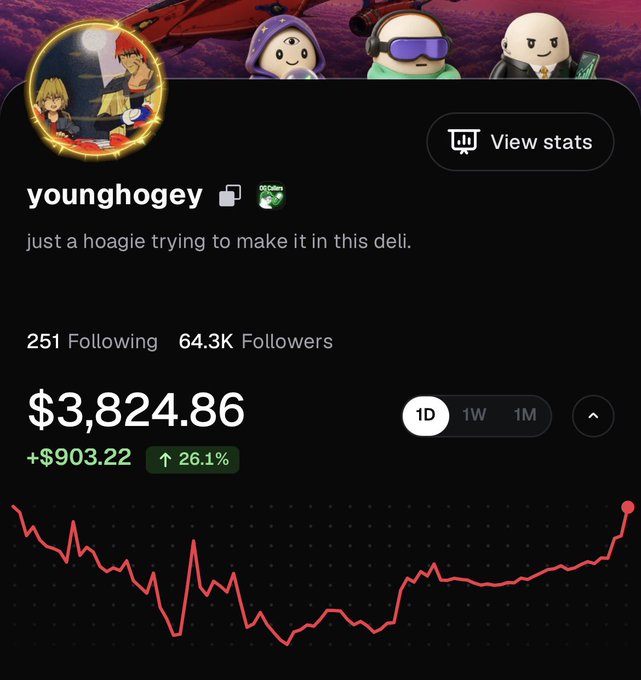 A profile page for 'younghogey' with bio 'just a hoagie trying to make it in this deli' shows 64.3K followers and a balance of $3,824.86 with a +$903.22 (26.1%) gain over 1D.