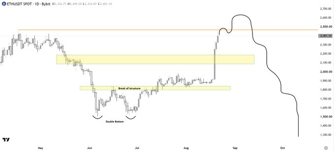 A daily candlestick chart of ETH/USDT spot on Bybit shows a "Double Bottom" pattern in June followed by a "Break of structure" around 1,800, leading to a sharp rally toward the 2,400 resistance level, aligning with the post's claim of a +50% gain since official buys near 1,5XX and targeting 2,600–2,800 as a shorting zone.