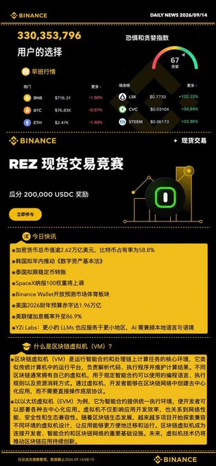 A Binance daily news bulletin dated 2026/09/14, showing market data (BNB $716.31, BTC $26.83K, ETH $2.47K), a fear and greed index at 67, and a REZ spot trading competition promotion.